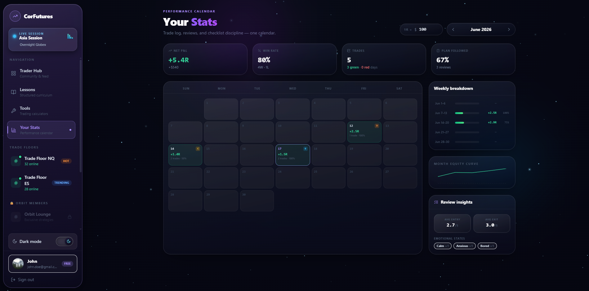 Your Stats — performance dashboard in the CorFutures Trader Hub